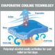 Diagram showing Ergodyne Chill-Its evaporative cooling process using PVA material and airflow.